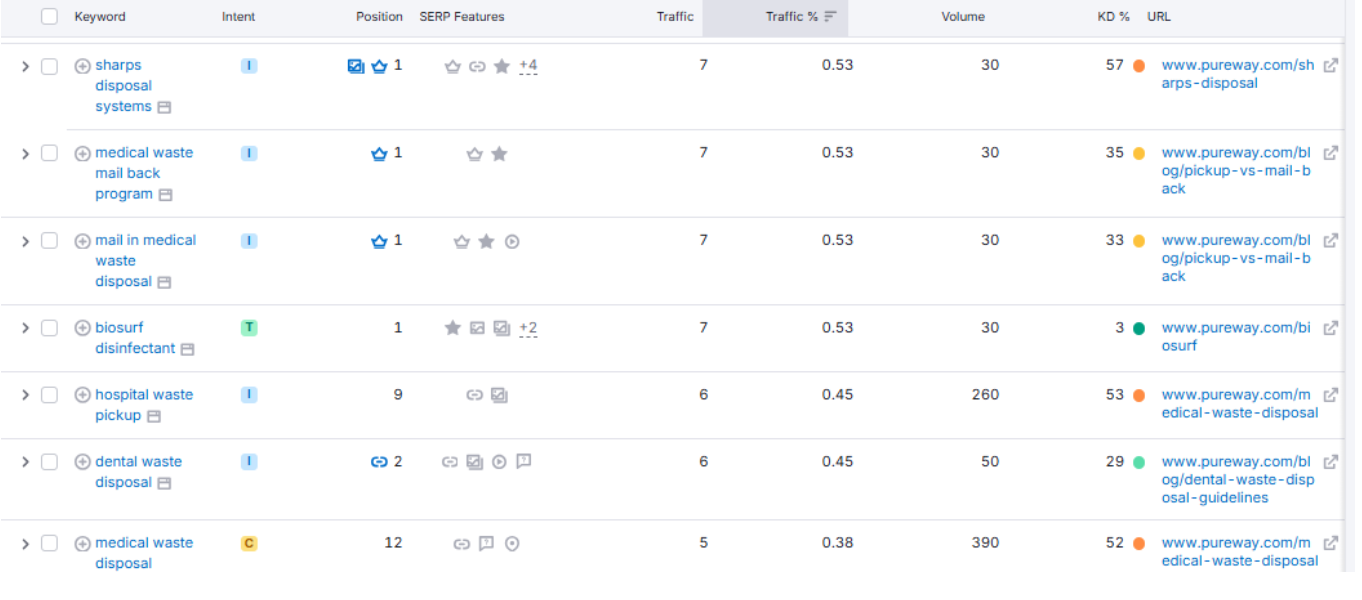SEMrush keyword position table for PureWay showing multiple keywords ranking at position 1 including sharps disposal systems, medical waste mail back program, and biosurf disinfectant